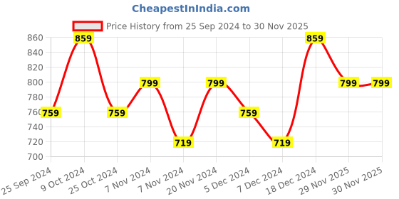 myntra.com BAESD Boys Pack Of 2 Mid Rise Cotton Regular Track Pants baesd Price History Graph from 25 Sep 2024 to 29 Nov 2025