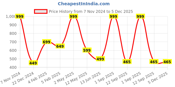 myntra.com BAESD Boys Pack of 2 Mid-Rise Joggers baesd Price History Graph from 7 Nov 2024 to 5 Dec 2025