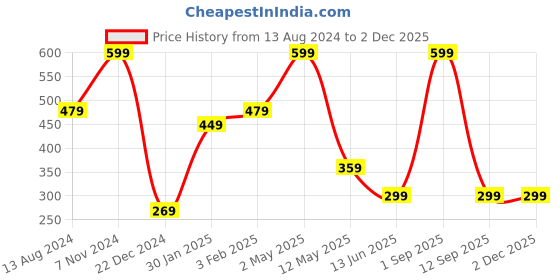 myntra.com BAESD Boys Pack of 2 Mid- Rise Joggers baesd Price History Graph from 13 Aug 2024 to 1 Dec 2025