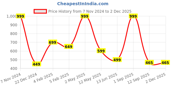 myntra.com BAESD Boys Pack of 2 Mid- Rise Joggers baesd Price History Graph from 7 Nov 2024 to 30 Nov 2025
