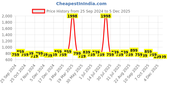 myntra.com BAESD Boys Pack Of 2 Mid-Rise Regular Fit Track Pants baesd Price History Graph from 25 Sep 2024 to 4 Dec 2025