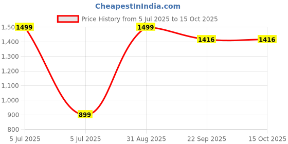 myntra.com BAESD Boys Pack Of 2 Mid-Rise Regular Shorts baesd Price History Graph from 5 Jul 2025 to 15 Oct 2025