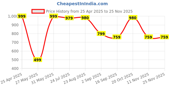 myntra.com BAESD Boys Pack Of 2 Mid-Rise Typography Printed Cotton Joggers baesd Price History Graph from 25 Apr 2025 to 24 Nov 2025