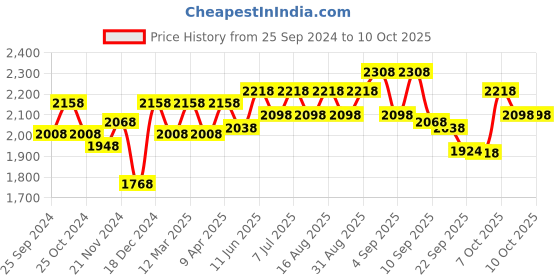 myntra.com BAESD Boys Pack of 2 Mock Collar Tracksuits baesd Price History Graph from 25 Sep 2024 to 10 Oct 2025