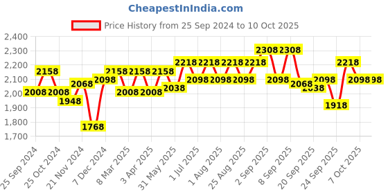 myntra.com BAESD Boys Pack of 2 Mock Collar Tracksuits baesd Price History Graph from 25 Sep 2024 to 10 Oct 2025