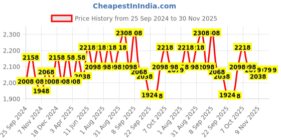 myntra.com BAESD Boys Pack of 2 Mock Collar Tracksuits baesd Price History Graph from 25 Sep 2024 to 30 Nov 2025