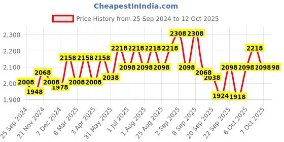 myntra.com BAESD Boys Pack of 2 Mock Collar Tracksuits baesd Price History Graph from 25 Sep 2024 to 11 Oct 2025