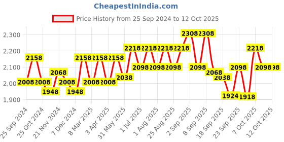 myntra.com BAESD Boys Pack of 2 Mock Collar Tracksuits baesd Price History Graph from 25 Sep 2024 to 12 Oct 2025