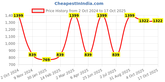 myntra.com BAESD Boys Pack of 2 Pockets T-shirt baesd Price History Graph from 2 Oct 2024 to 16 Oct 2025