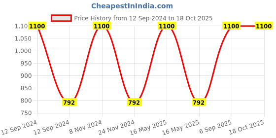 myntra.com BAESD Boys Pack Of 2 Polo Collar Cotton T-shirt baesd Price History Graph from 12 Sep 2024 to 18 Oct 2025