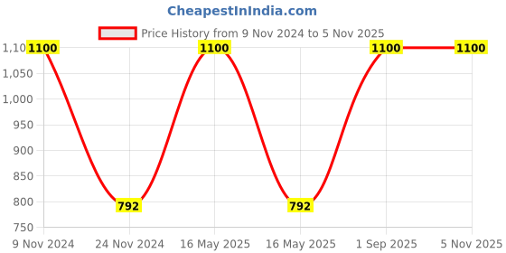 myntra.com BAESD Boys Pack Of 2 Polo Collar Cotton T-shirt baesd Price History Graph from 9 Nov 2024 to 4 Nov 2025