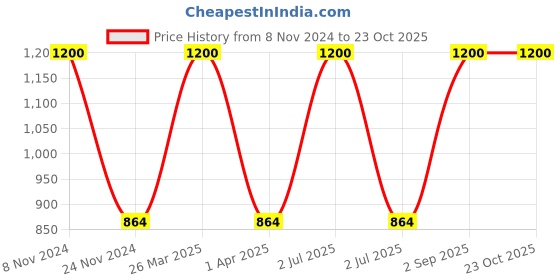 myntra.com BAESD Boys Pack of 2 Polo Collar Cotton T-shirts baesd Price History Graph from 8 Nov 2024 to 23 Oct 2025