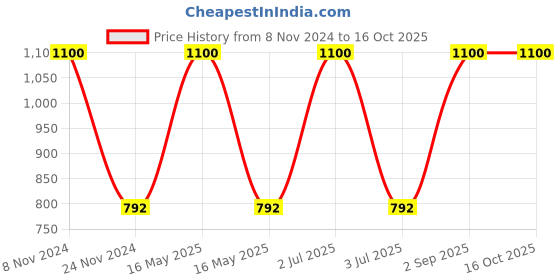 myntra.com BAESD Boys Pack of 2 Polo Collar Cotton T-shirts baesd Price History Graph from 8 Nov 2024 to 15 Oct 2025
