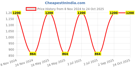myntra.com BAESD Boys Pack of 2 Polo Collar Cotton T-shirts baesd Price History Graph from 8 Nov 2024 to 23 Oct 2025