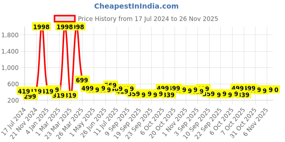 myntra.com BAESD Boys Pack Of 2 Printed Cotton Regular T-shirt baesd Price History Graph from 17 Jul 2024 to 25 Nov 2025