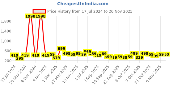 myntra.com BAESD Boys Pack Of 2 Printed Cotton Regular T-shirt baesd Price History Graph from 17 Jul 2024 to 25 Nov 2025