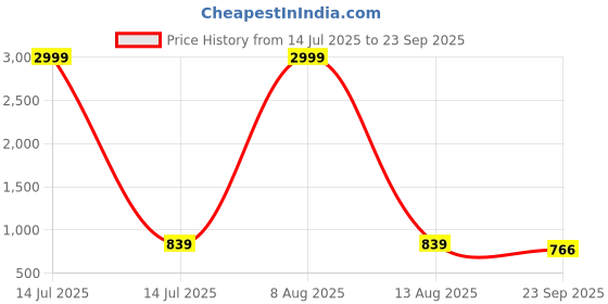 myntra.com BAESD Boys Pack of 2 Printed Cotton T-shirt baesd Price History Graph from 14 Jul 2025 to 23 Sep 2025