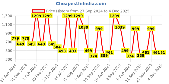 myntra.com BAESD Boys Pack of 2 Printed Cotton T-shirts baesd Price History Graph from 27 Sep 2024 to 4 Dec 2025