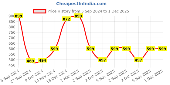 myntra.com BAESD Boys Pack Of 2 Printed Cotton Thermal Tops baesd Price History Graph from 5 Sep 2024 to 30 Nov 2025