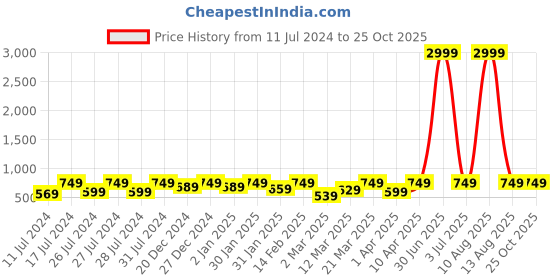 myntra.com BAESD Boys Pack of 2 Printed Cotton Tshirt baesd Price History Graph from 11 Jul 2024 to 25 Oct 2025