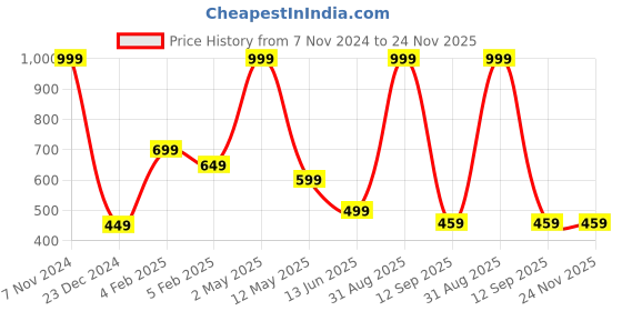myntra.com BAESD Boys Pack Of 2 Printed Joggers baesd Price History Graph from 7 Nov 2024 to 24 Nov 2025