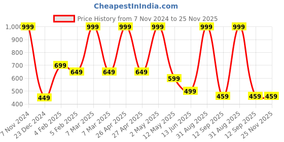 myntra.com BAESD Boys Pack Of 2 Printed Joggers baesd Price History Graph from 7 Nov 2024 to 24 Nov 2025