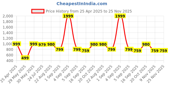 myntra.com BAESD Boys Pack Of 2 Printed Joggers baesd Price History Graph from 25 Apr 2025 to 24 Nov 2025