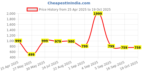 myntra.com BAESD Boys Pack Of 2 Printed Joggers baesd Price History Graph from 25 Apr 2025 to 17 Oct 2025