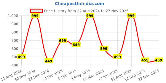 myntra.com BAESD Boys Pack Of 2 Printed Mid Rise Joggers baesd Price History Graph from 22 Aug 2024 to 25 Nov 2025