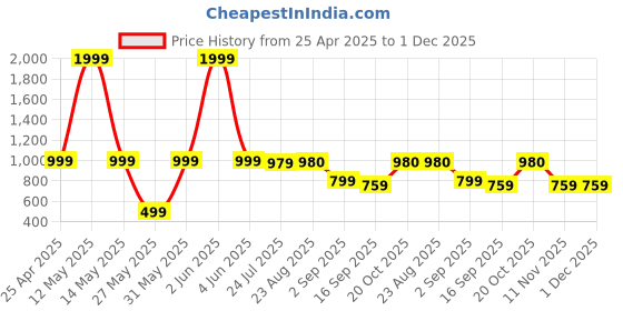 myntra.com BAESD Boys Pack Of 2 Printed Mid Rise Joggers baesd Price History Graph from 25 Apr 2025 to 30 Nov 2025