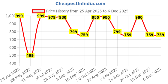 myntra.com BAESD Boys Pack Of 2 Printed Mid Rise Joggers baesd Price History Graph from 25 Apr 2025 to 5 Dec 2025