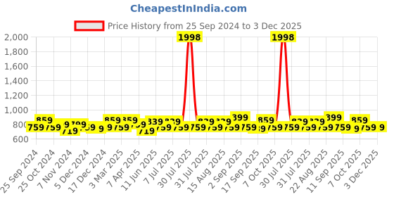myntra.com BAESD Boys Pack Of 2 Printed Mid Rise Track Pants baesd Price History Graph from 25 Sep 2024 to 2 Dec 2025
