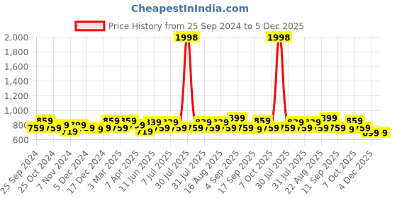 myntra.com BAESD Boys Pack Of 2 Printed Mid-Rise Track Pants baesd Price History Graph from 25 Sep 2024 to 4 Dec 2025