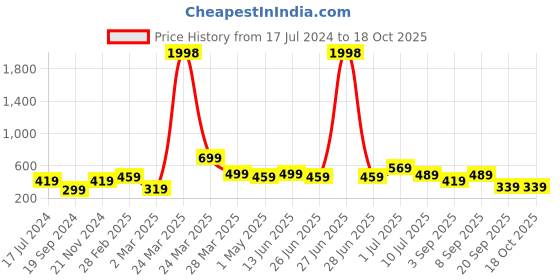 myntra.com BAESD Boys Pack of 2 Printed Pure Cotton Round Neck T-Shirts baesd Price History Graph from 17 Jul 2024 to 17 Oct 2025