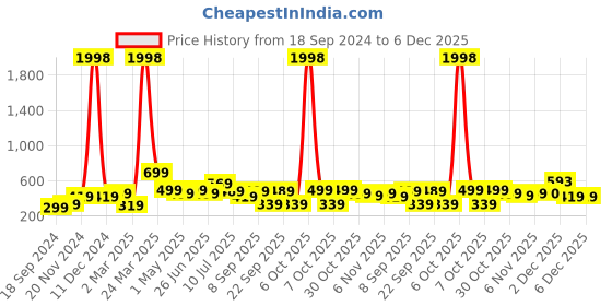 myntra.com BAESD Boys Pack of 2 Printed Pure Cotton Round Neck T-Shirts baesd Price History Graph from 18 Sep 2024 to 5 Dec 2025