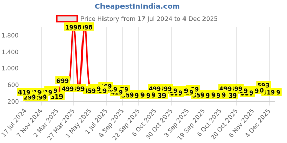 myntra.com BAESD Boys Pack Of 2 Printed Pure Cotton T-shirt baesd Price History Graph from 17 Jul 2024 to 4 Dec 2025