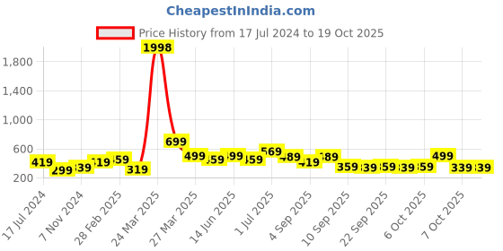 myntra.com BAESD Boys Pack Of 2 Printed Pure Cotton T-shirt baesd Price History Graph from 17 Jul 2024 to 19 Oct 2025