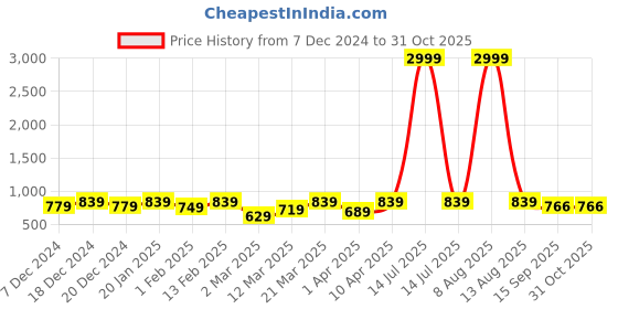 myntra.com BAESD Boys Pack of 2 Printed Pure Cotton T-shirt baesd Price History Graph from 7 Dec 2024 to 29 Oct 2025