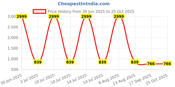 myntra.com BAESD Boys Pack of 2 Printed Pure Cotton T-shirt baesd Price History Graph from 30 Jun 2025 to 25 Oct 2025
