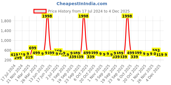 myntra.com BAESD Boys Pack Of 2 Printed Pure Cotton T-shirts baesd Price History Graph from 17 Jul 2024 to 4 Dec 2025