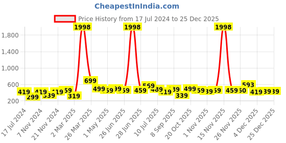 myntra.com BAESD Boys Pack Of 2 Printed Pure Cotton T-shirts baesd Price History Graph from 17 Jul 2024 to 24 Dec 2025