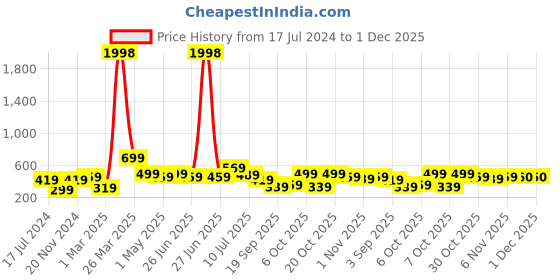 myntra.com BAESD Boys Pack Of 2 Printed Pure Cotton T-shirts baesd Price History Graph from 17 Jul 2024 to 1 Dec 2025