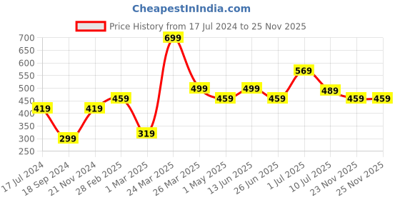 myntra.com BAESD Boys Pack Of 2 Printed Pure Cotton T-shirts baesd Price History Graph from 17 Jul 2024 to 25 Nov 2025