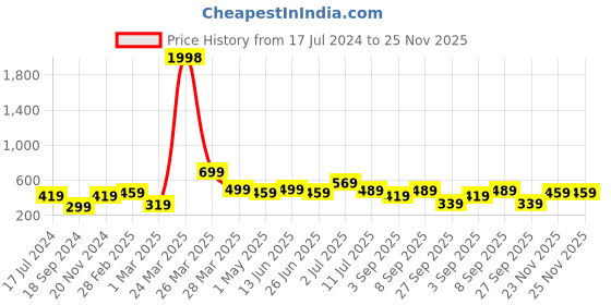 myntra.com BAESD Boys Pack Of 2 Printed Pure Cotton T-shirts baesd Price History Graph from 17 Jul 2024 to 25 Nov 2025