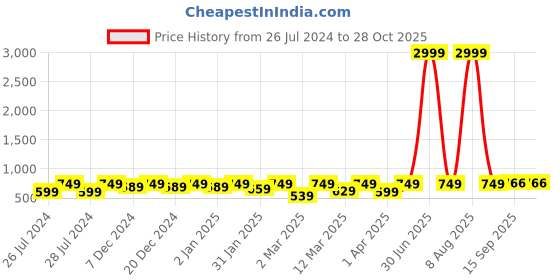 myntra.com BAESD Boys Pack Of 2 Printed Pure Cotton T-shirts baesd Price History Graph from 26 Jul 2024 to 28 Oct 2025