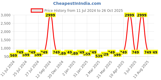 myntra.com BAESD Boys Pack Of 2 Printed Pure Cotton T-shirts baesd Price History Graph from 11 Jul 2024 to 25 Oct 2025