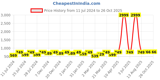 myntra.com BAESD Boys Pack Of 2 Printed Pure Cotton T-shirts baesd Price History Graph from 11 Jul 2024 to 24 Oct 2025