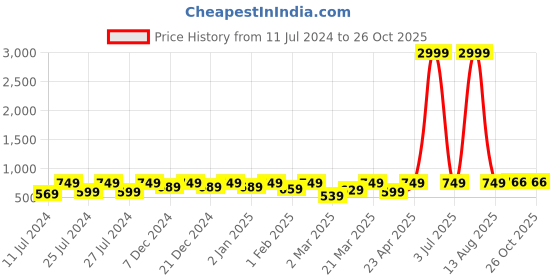 myntra.com BAESD Boys Pack Of 2 Printed Pure Cotton T-shirts baesd Price History Graph from 11 Jul 2024 to 25 Oct 2025