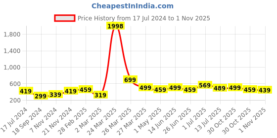 myntra.com BAESD Boys Pack Of 2 Printed Pure Cotton T-shirts baesd Price History Graph from 17 Jul 2024 to 1 Nov 2025