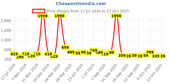 myntra.com BAESD Boys Pack Of 2 Printed Pure Cotton T-shirts baesd Price History Graph from 17 Jul 2024 to 13 Oct 2025